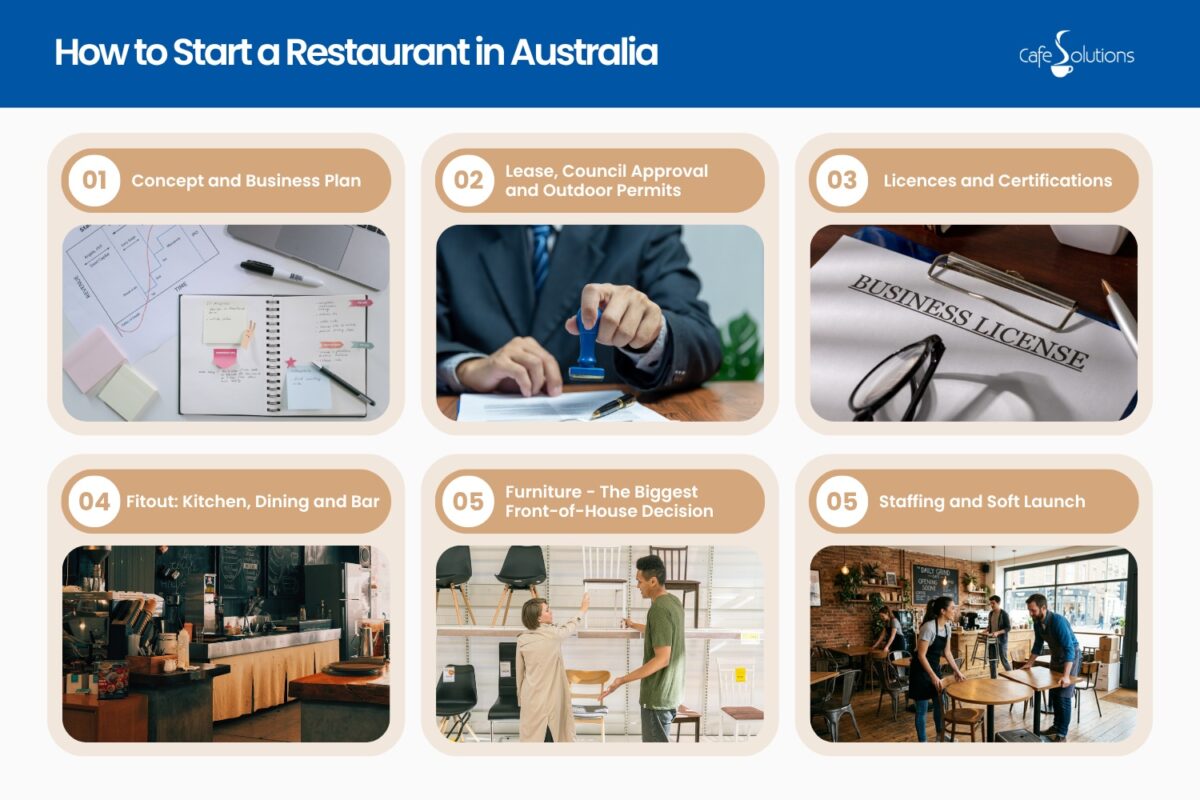 phase 1 concept and business plan how to start a restaurant in australia